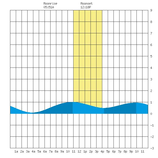 Niyrakpak Lagoon entrance tide chart for Saturday, January 6, 2024