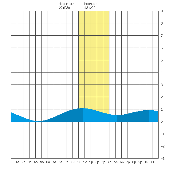 Niyrakpak Lagoon entrance tide chart for Sunday, January 7, 2024