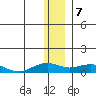 Niyrakpak Lagoon entrance tide chart for Sunday, January 7, 2024