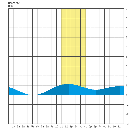 Niyrakpak Lagoon entrance tide chart for Monday, January 8, 2024