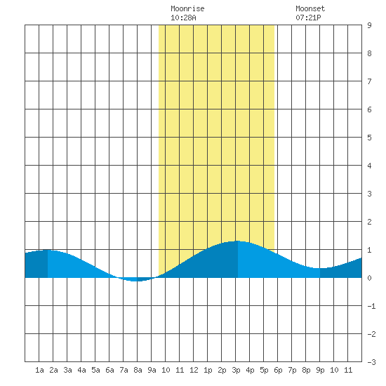 Niyrakpak Lagoon entrance tide chart for Saturday, February 10, 2024