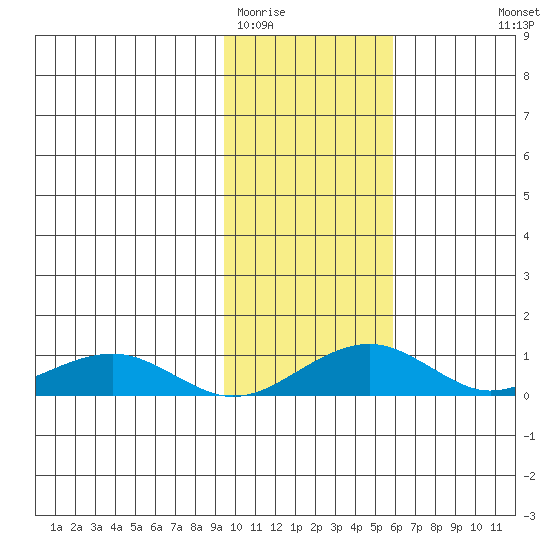 Niyrakpak Lagoon entrance tide chart for Monday, February 12, 2024