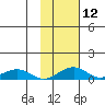 Niyrakpak Lagoon entrance tide chart for Monday, February 12, 2024