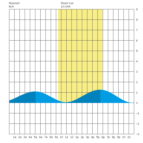 Niyrakpak Lagoon entrance tide chart for Tuesday, February 13, 2024