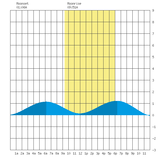 Niyrakpak Lagoon entrance tide chart for Wednesday, February 14, 2024
