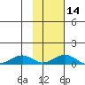 Niyrakpak Lagoon entrance tide chart for Wednesday, February 14, 2024