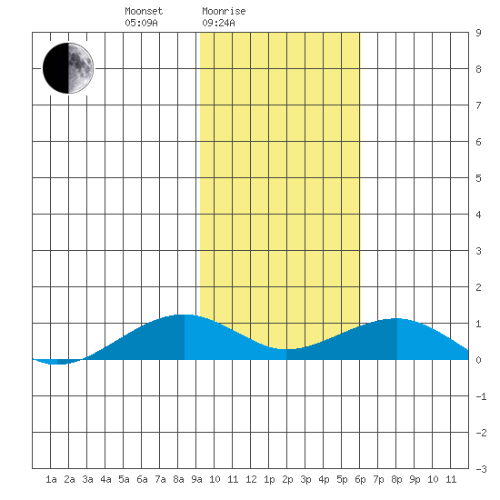 Niyrakpak Lagoon entrance tide chart for Friday, February 16, 2024