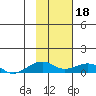Niyrakpak Lagoon entrance tide chart for Sunday, February 18, 2024