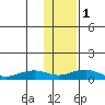 Niyrakpak Lagoon entrance tide chart for Thursday, February 1, 2024