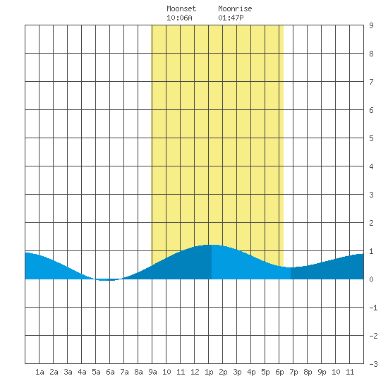 Niyrakpak Lagoon entrance tide chart for Wednesday, February 21, 2024