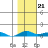 Niyrakpak Lagoon entrance tide chart for Wednesday, February 21, 2024