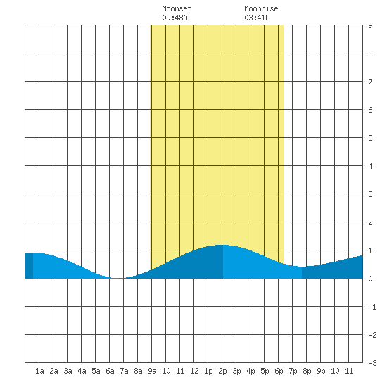 Niyrakpak Lagoon entrance tide chart for Thursday, February 22, 2024