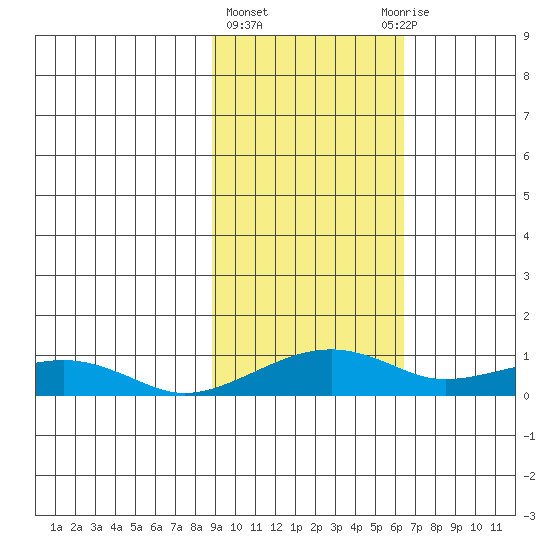 Niyrakpak Lagoon entrance tide chart for Friday, February 23, 2024