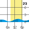 Niyrakpak Lagoon entrance tide chart for Friday, February 23, 2024