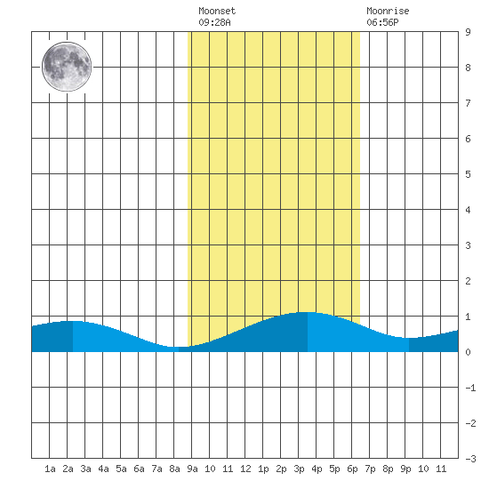 Niyrakpak Lagoon entrance tide chart for Saturday, February 24, 2024