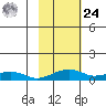 Niyrakpak Lagoon entrance tide chart for Saturday, February 24, 2024
