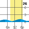 Niyrakpak Lagoon entrance tide chart for Monday, February 26, 2024