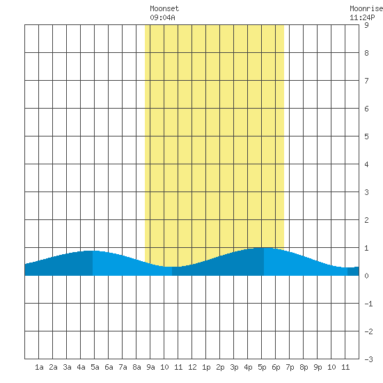 Niyrakpak Lagoon entrance tide chart for Tuesday, February 27, 2024