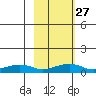 Niyrakpak Lagoon entrance tide chart for Tuesday, February 27, 2024