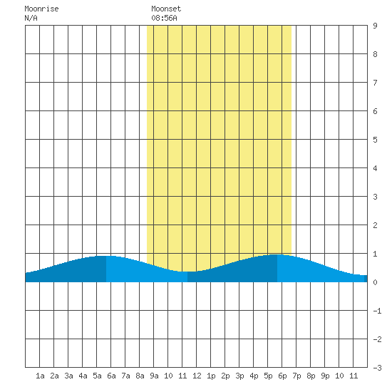 Niyrakpak Lagoon entrance tide chart for Wednesday, February 28, 2024