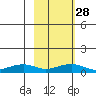 Niyrakpak Lagoon entrance tide chart for Wednesday, February 28, 2024