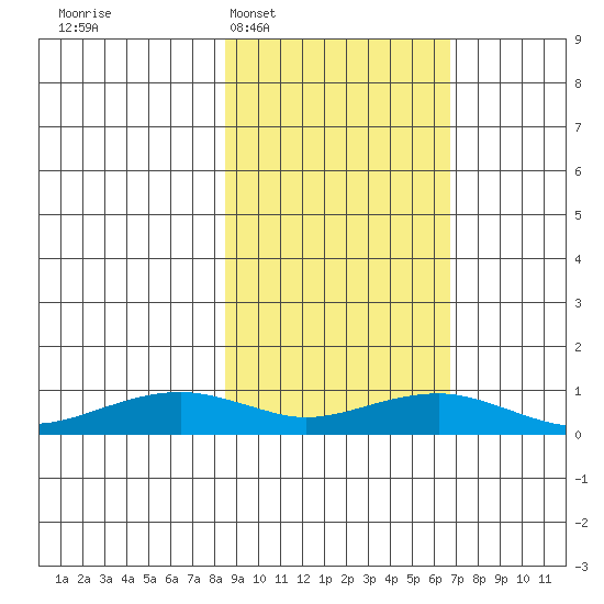 Niyrakpak Lagoon entrance tide chart for Thursday, February 29, 2024