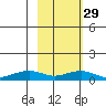 Niyrakpak Lagoon entrance tide chart for Thursday, February 29, 2024