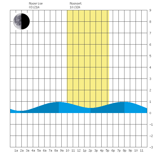 Niyrakpak Lagoon entrance tide chart for Friday, February 2, 2024