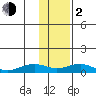 Niyrakpak Lagoon entrance tide chart for Friday, February 2, 2024
