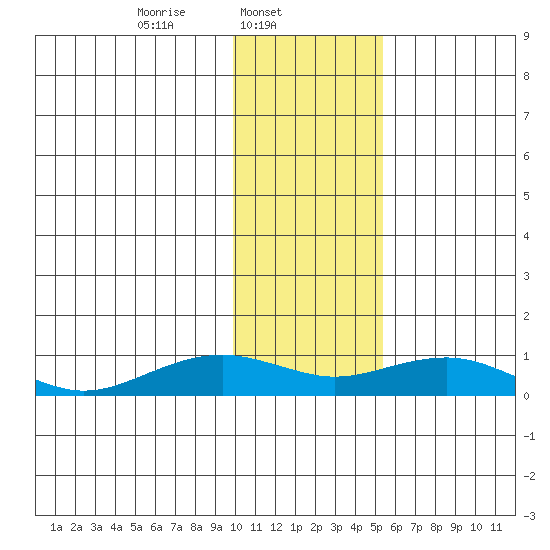 Niyrakpak Lagoon entrance tide chart for Saturday, February 3, 2024