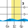 Niyrakpak Lagoon entrance tide chart for Saturday, February 3, 2024