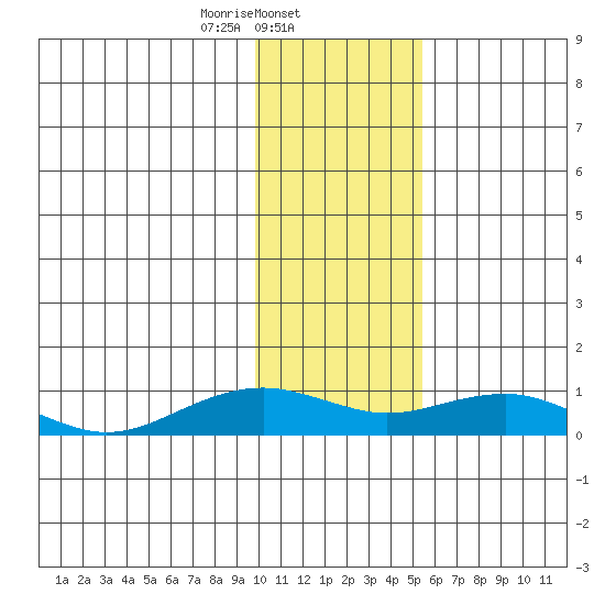 Niyrakpak Lagoon entrance tide chart for Sunday, February 4, 2024