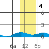 Niyrakpak Lagoon entrance tide chart for Sunday, February 4, 2024