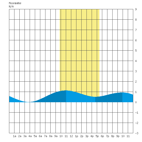 Niyrakpak Lagoon entrance tide chart for Monday, February 5, 2024