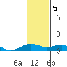 Niyrakpak Lagoon entrance tide chart for Monday, February 5, 2024