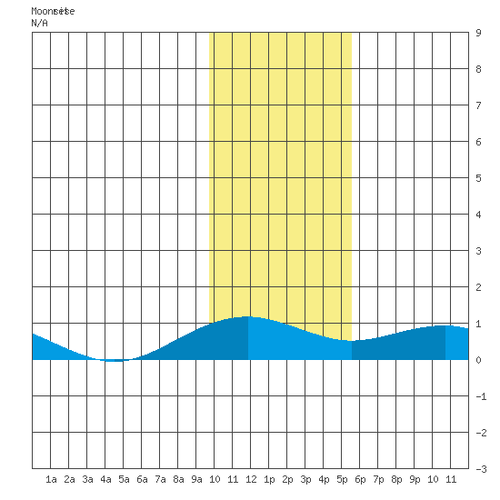 Niyrakpak Lagoon entrance tide chart for Tuesday, February 6, 2024