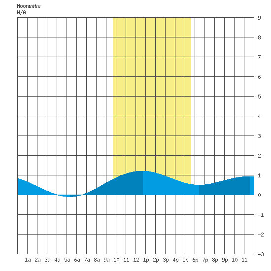Niyrakpak Lagoon entrance tide chart for Wednesday, February 7, 2024