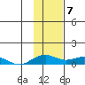 Niyrakpak Lagoon entrance tide chart for Wednesday, February 7, 2024