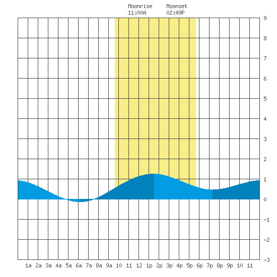 Niyrakpak Lagoon entrance tide chart for Thursday, February 8, 2024