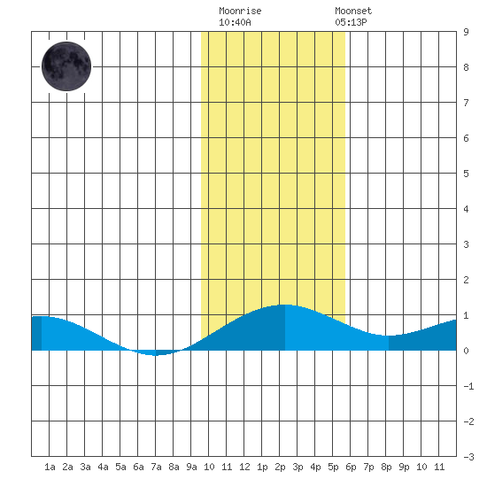 Niyrakpak Lagoon entrance tide chart for Friday, February 9, 2024