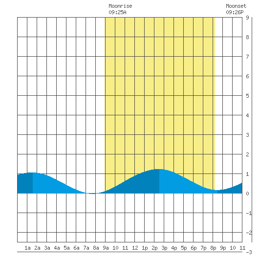 Niyrakpak Lagoon entrance tide chart for Sunday, March 10, 2024