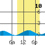 Niyrakpak Lagoon entrance tide chart for Sunday, March 10, 2024