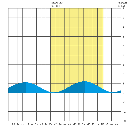 Niyrakpak Lagoon entrance tide chart for Monday, March 11, 2024