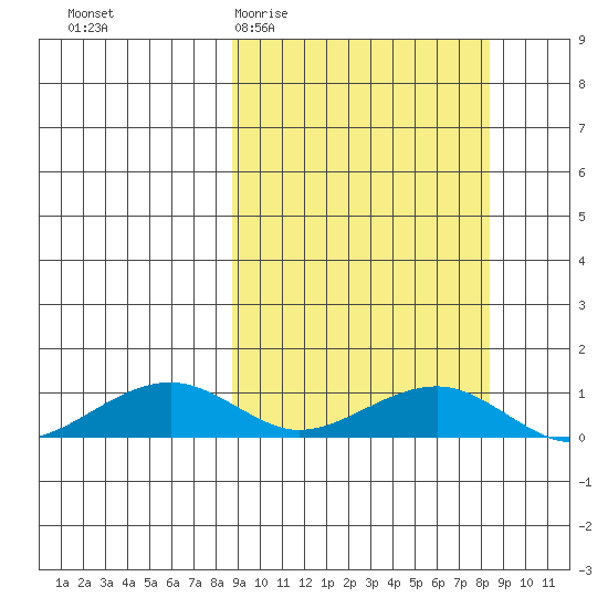 Niyrakpak Lagoon entrance tide chart for Wednesday, March 13, 2024