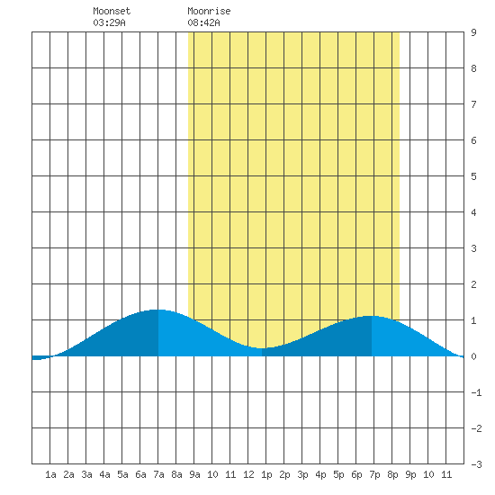 Niyrakpak Lagoon entrance tide chart for Thursday, March 14, 2024