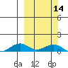 Niyrakpak Lagoon entrance tide chart for Thursday, March 14, 2024