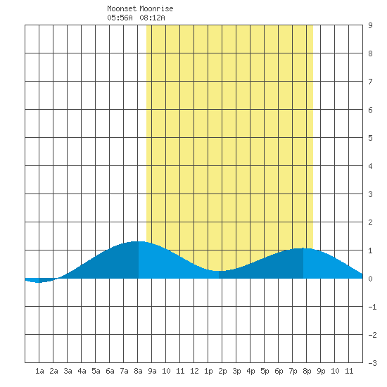 Niyrakpak Lagoon entrance tide chart for Friday, March 15, 2024