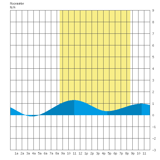 Niyrakpak Lagoon entrance tide chart for Monday, March 18, 2024