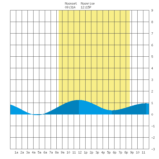 Niyrakpak Lagoon entrance tide chart for Tuesday, March 19, 2024