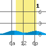 Niyrakpak Lagoon entrance tide chart for Friday, March 1, 2024